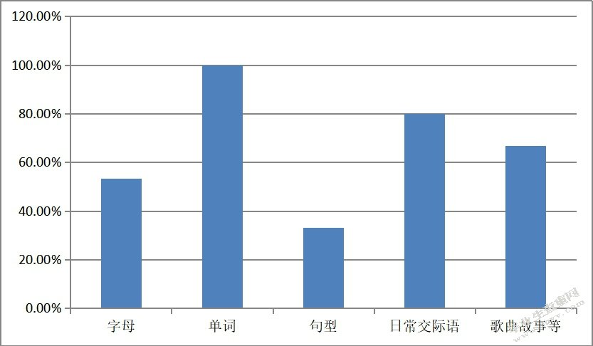 苏州幼儿英语教育情况调研报告