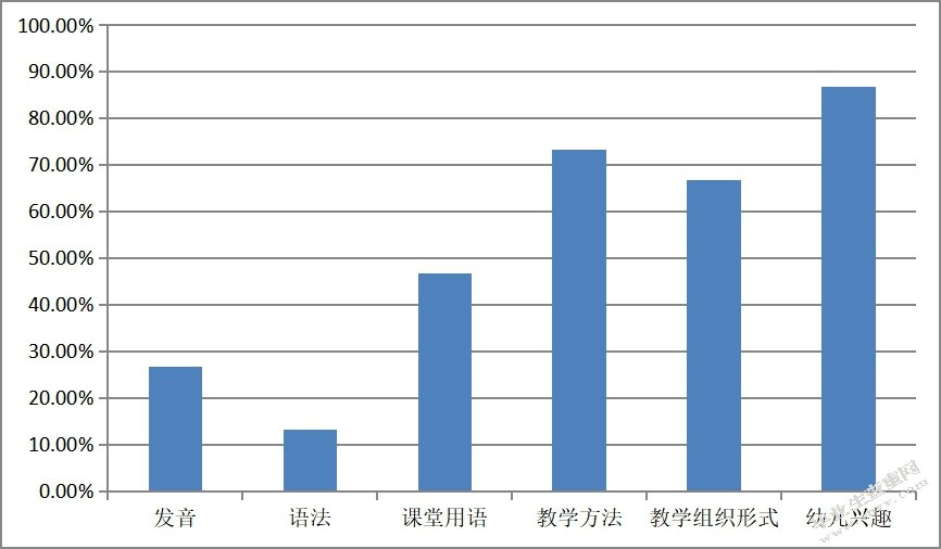 苏州幼儿英语教育情况调研报告