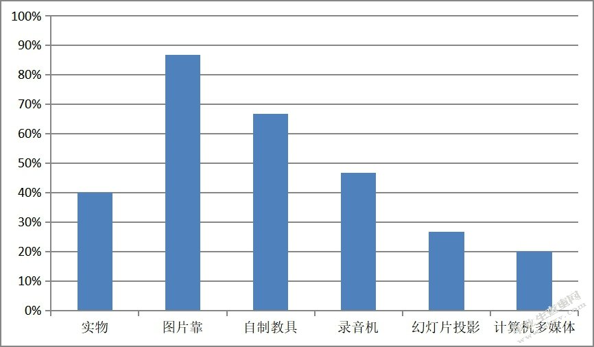 苏州幼儿英语教育情况调研报告