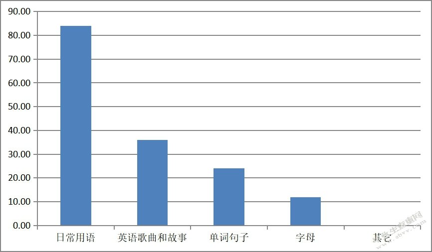 苏州幼儿英语教育情况调研报告