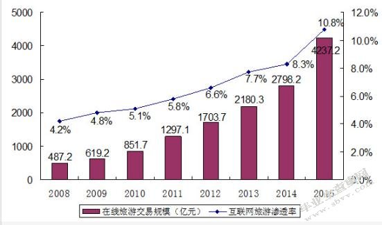 我国旅游业的发展现状与前景预测