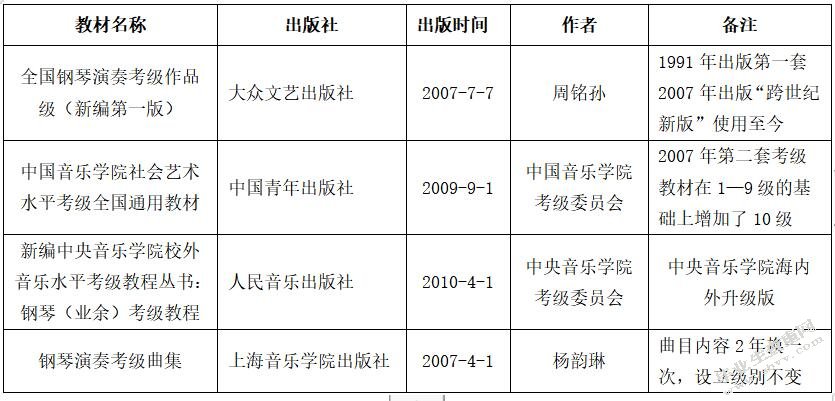 现阶段中国社会钢琴考级教材的比较研究