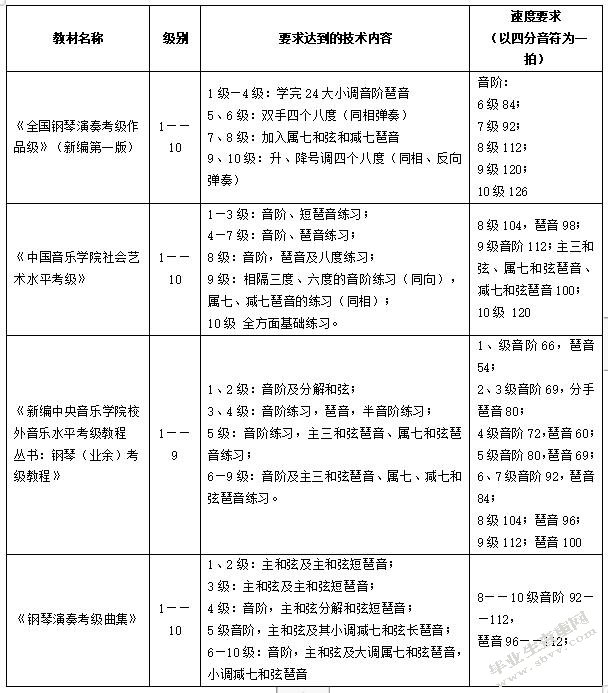现阶段中国社会钢琴考级教材的比较研究