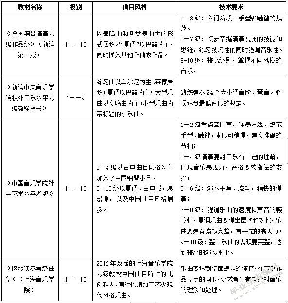 现阶段中国社会钢琴考级教材的比较研究