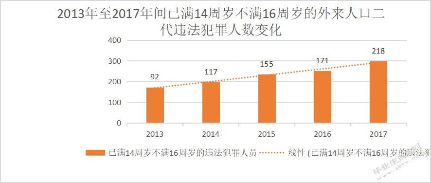 扬州市广陵区外来人口二代违法犯罪现状及预防