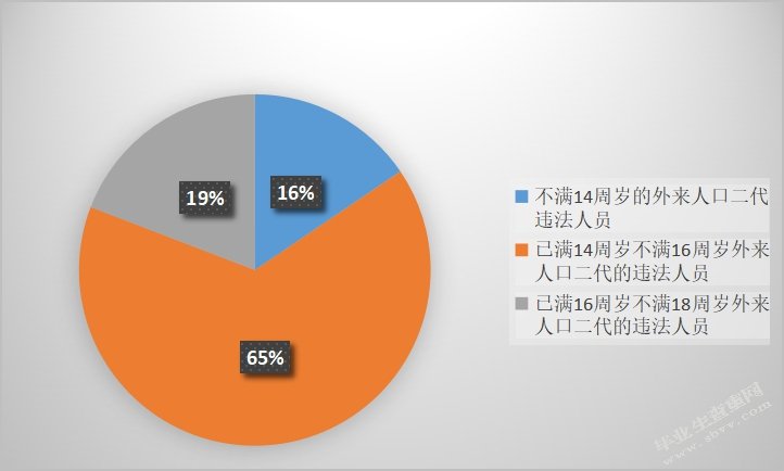 扬州市广陵区外来人口二代违法犯罪现状及预防