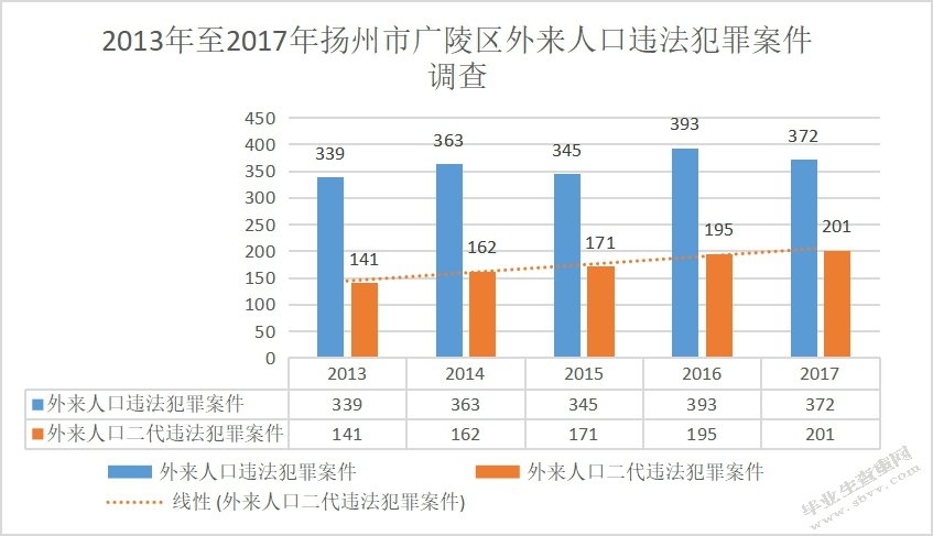 扬州市广陵区外来人口二代违法犯罪现状及预防