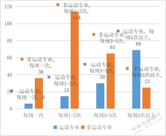 运动与非运动专业学生健康相关行为对比