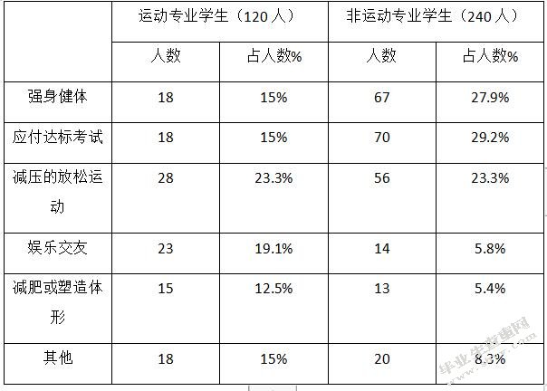 运动与非运动专业学生健康相关行为对比