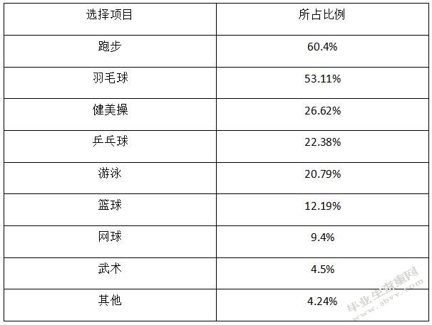 运动与非运动专业学生健康相关行为对比