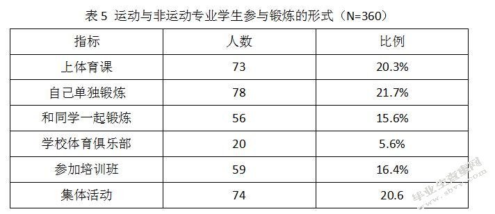 运动与非运动专业学生健康相关行为对比