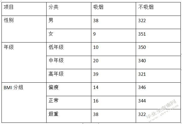 运动与非运动专业学生健康相关行为对比