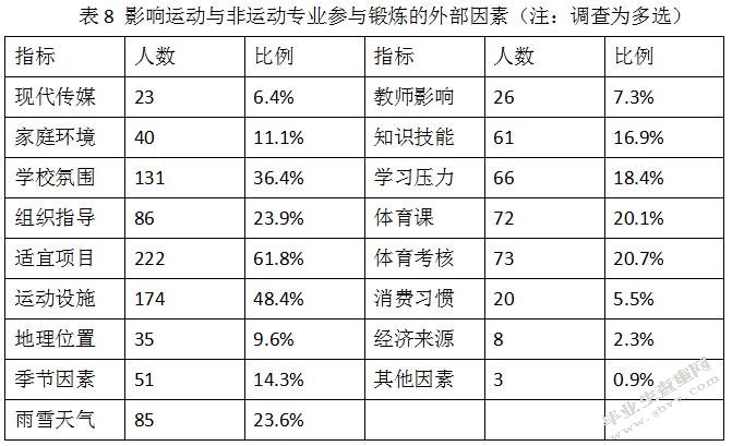 运动与非运动专业学生健康相关行为对比