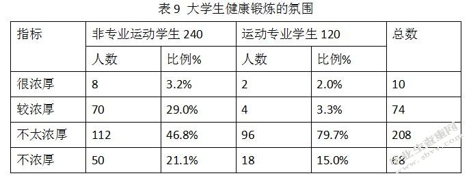运动与非运动专业学生健康相关行为对比
