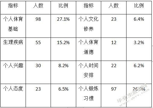 运动与非运动专业学生健康相关行为对比