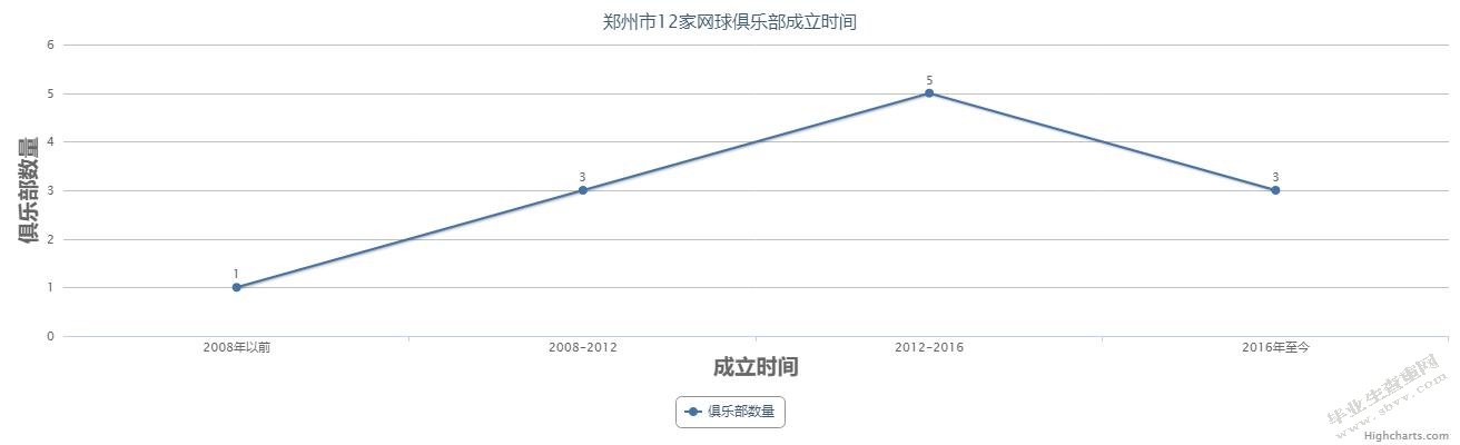 郑州市网球俱乐部营业状况研究