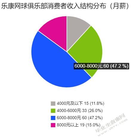 郑州市网球俱乐部营业状况研究