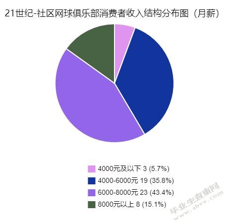 郑州市网球俱乐部营业状况研究