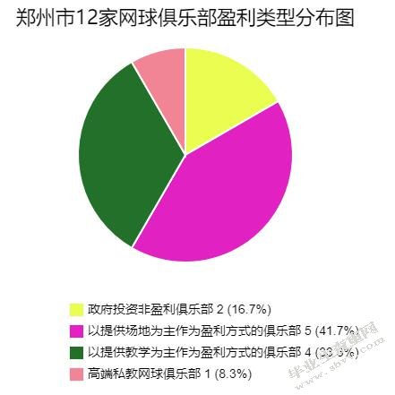 郑州市网球俱乐部营业状况研究