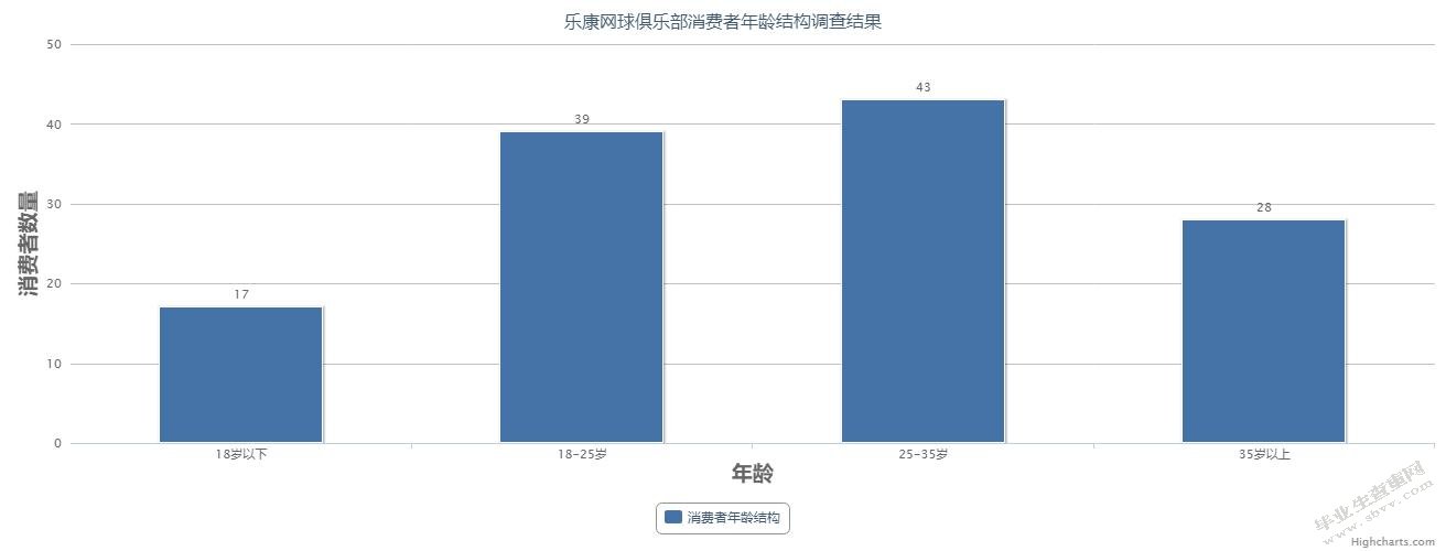 郑州市网球俱乐部营业状况研究