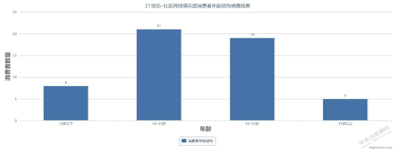 郑州市网球俱乐部营业状况研究