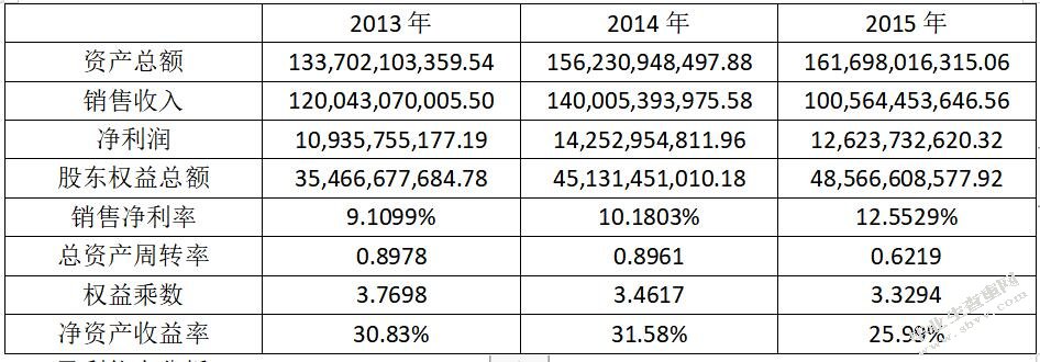 杜邦财务分析的应用基于格力公司的案例