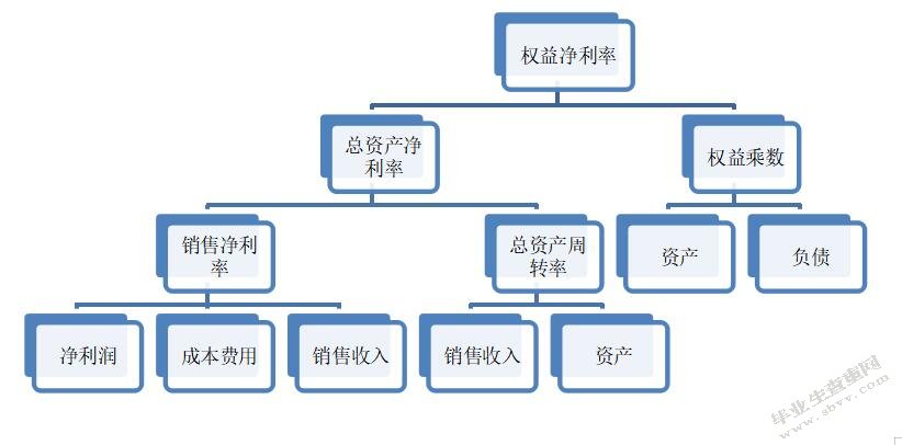 杜邦财务分析的应用基于格力公司的案例
