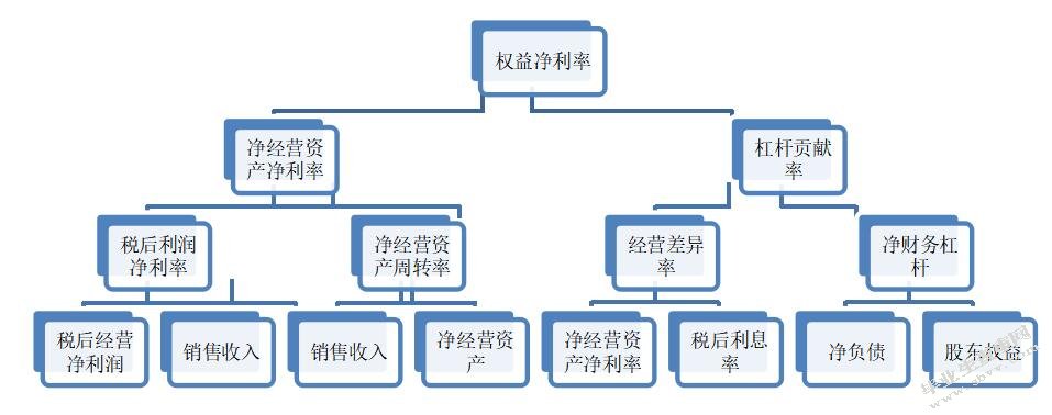 杜邦财务分析的应用基于格力公司的案例
