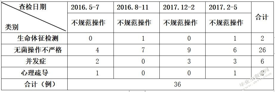 改善颅内重症感染患者临床护理环境之专案