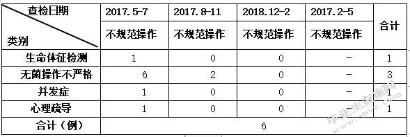 改善颅内重症感染患者临床护理环境之专案