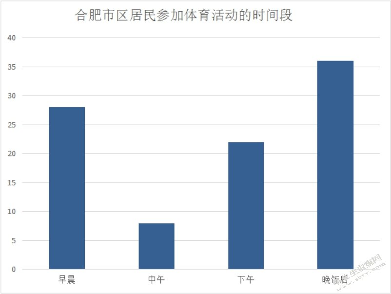 合肥市区居民全民健身参与的现状调查与分析