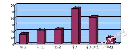 合肥市区居民全民健身参与的现状调查与分析