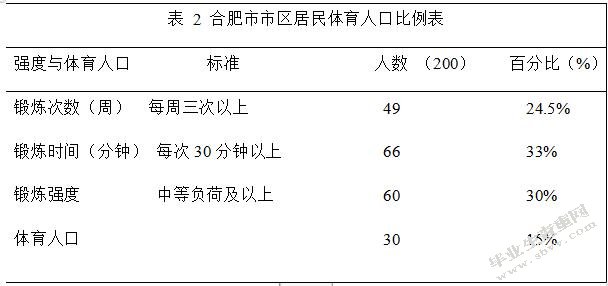 合肥市区居民全民健身参与的现状调查与分析