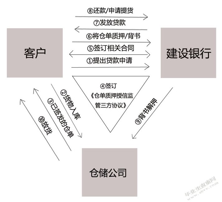 建设银行供应链金融业务发展现状分析