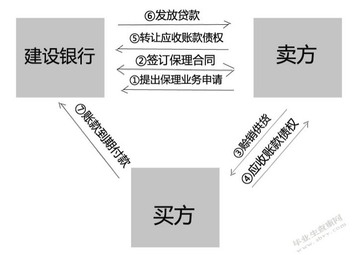 建设银行供应链金融业务发展现状分析