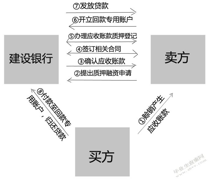 建设银行供应链金融业务发展现状分析