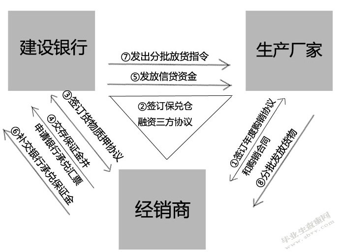 建设银行供应链金融业务发展现状分析