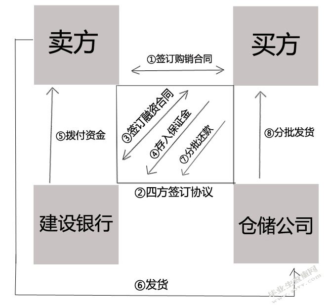 建设银行供应链金融业务发展现状分析