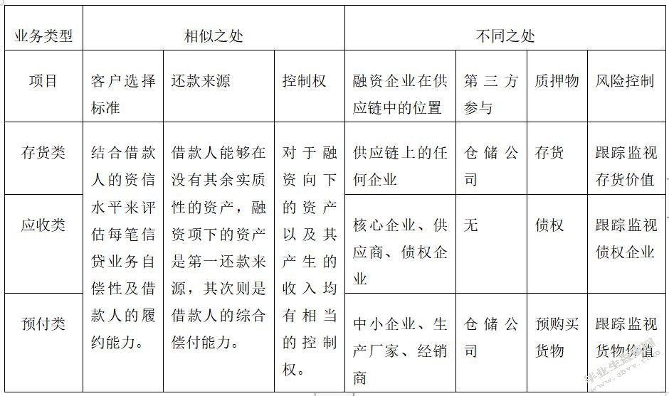 建设银行供应链金融业务发展现状分析