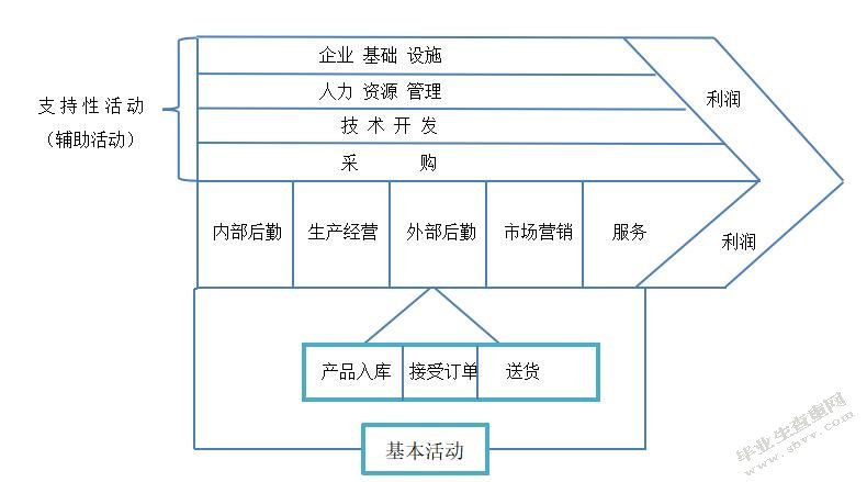 基于价值链的增值型内部审计研究以上海通用公司为例