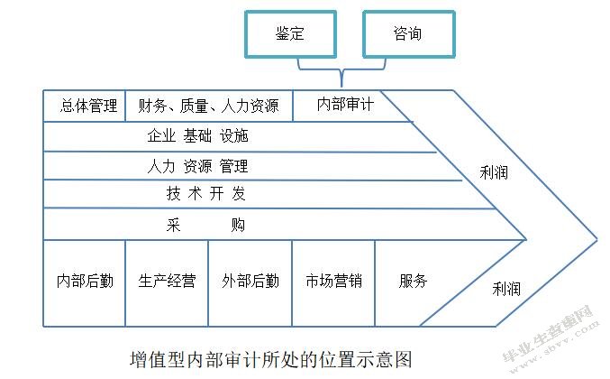 基于价值链的增值型内部审计研究以上海通用公司为例