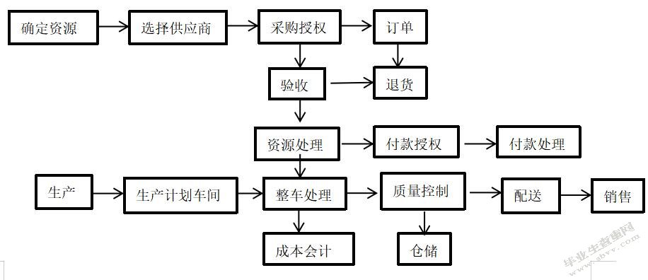 基于价值链的增值型内部审计研究以上海通用公司为例