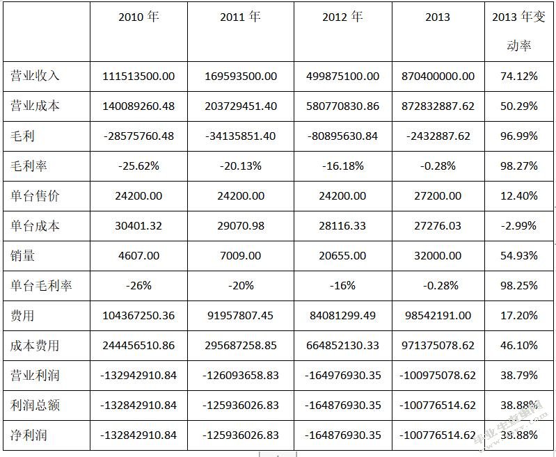基于价值链的增值型内部审计研究以上海通用公司为例