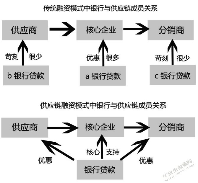 建设银行供应链金融业务发展现状分析