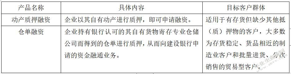 建设银行供应链金融业务发展现状分析