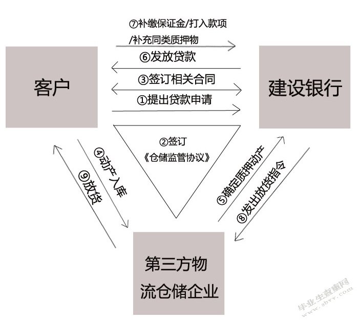 建设银行供应链金融业务发展现状分析