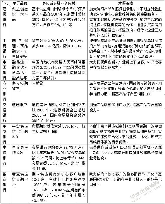 建设银行供应链金融业务发展现状分析
