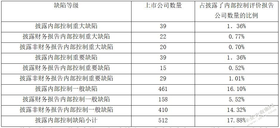 上市公司的内部控制及其评价研究——以乐视公司为例