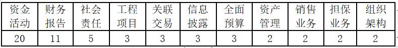 上市公司的内部控制及其评价研究——以乐视公司为例