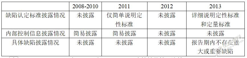 上市公司内部风险管理理论与案例